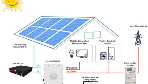 Những hiểu lầm về điện mặt trời hòa lưới