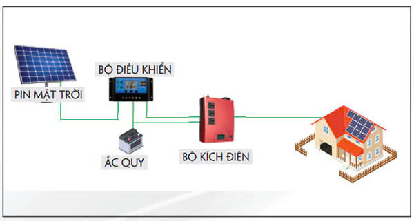 Nên lắp đặt hệ thống điện năng lượng mặt trời nào tối ưu nhất