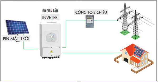 Các loại hệ thống điện mặt trời chính được lắp đặt nhiều nhất 