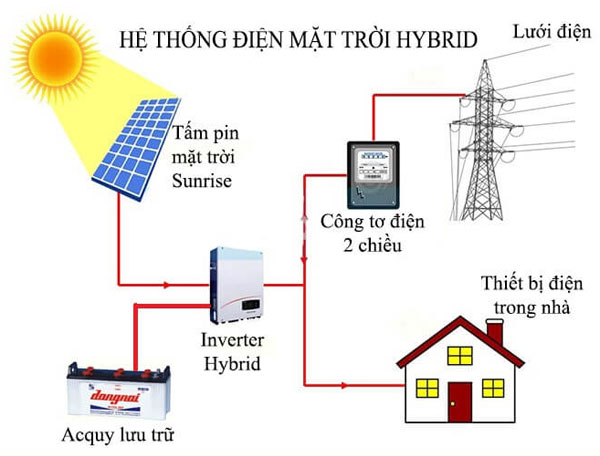 huong dan lap he thong dien mat troi hybrid