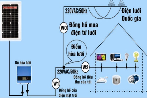 khac biet giua dien mat troi hoa luoi voi khong hoa luoi